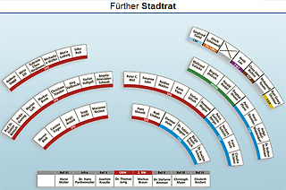 Infografik Stadtrat Fürth